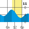 Tide chart for Cold Bay, Alaska on 2022/01/11