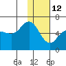 Tide chart for Cold Bay, Alaska on 2022/01/12