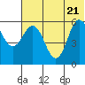 Tide chart for Cold Bay, Alaska on 2022/06/21