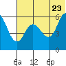 Tide chart for Cold Bay, Alaska on 2022/06/23