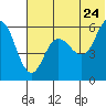 Tide chart for Cold Bay, Alaska on 2022/06/24