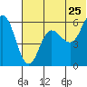 Tide chart for Cold Bay, Alaska on 2022/06/25