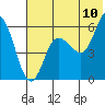 Tide chart for Cold Bay, Alaska on 2022/07/10