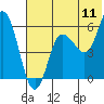 Tide chart for Cold Bay, Alaska on 2022/07/11