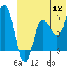 Tide chart for Cold Bay, Alaska on 2022/07/12