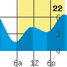 Tide chart for Cold Bay, Alaska on 2022/07/22
