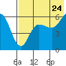 Tide chart for Cold Bay, Alaska on 2022/07/24