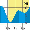 Tide chart for Cold Bay, Alaska on 2022/07/25