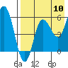 Tide chart for Cold Bay, Alaska on 2022/08/10