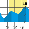 Tide chart for Cold Bay, Alaska on 2022/08/19