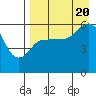 Tide chart for Cold Bay, Alaska on 2022/08/20
