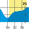 Tide chart for Cold Bay, Alaska on 2022/08/21