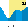 Tide chart for Cold Bay, Alaska on 2022/08/22