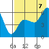 Tide chart for Cold Bay, Alaska on 2022/08/7