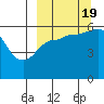 Tide chart for Cold Bay, Alaska on 2022/09/19