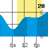 Tide chart for Cold Bay, Alaska on 2022/09/20