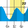 Tide chart for Cold Bay, Alaska on 2022/09/22