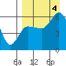 Tide chart for Cold Bay, Alaska on 2022/09/4