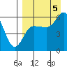 Tide chart for Cold Bay, Alaska on 2022/09/5