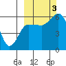 Tide chart for Cold Bay, Alaska on 2022/10/3