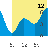 Tide chart for Cold Bay, Alaska on 2023/07/12