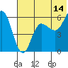 Tide chart for Cold Bay, Alaska on 2023/07/14