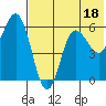 Tide chart for Cold Bay, Alaska on 2023/07/18
