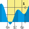 Tide chart for Cold Bay, Alaska on 2023/07/1