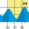 Tide chart for Cold Bay, Alaska on 2023/07/24