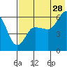 Tide chart for Cold Bay, Alaska on 2023/07/28