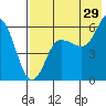 Tide chart for Cold Bay, Alaska on 2023/07/29