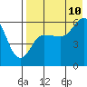 Tide chart for Cold Bay, Alaska on 2023/08/10