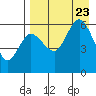 Tide chart for Cold Bay, Alaska on 2023/08/23