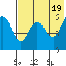 Tide chart for Cold Bay, Alaska on 2024/05/19
