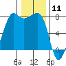 Tide chart for Anacortes, Washington on 2021/01/11