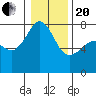 Tide chart for Anacortes, Washington on 2021/01/20