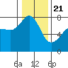 Tide chart for Anacortes, Washington on 2021/01/21