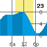Tide chart for Anacortes, Washington on 2021/01/23