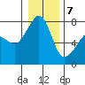 Tide chart for Anacortes, Washington on 2021/01/7