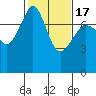 Tide chart for Anacortes, Washington on 2021/02/17
