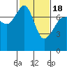 Tide chart for Anacortes, Washington on 2021/02/18
