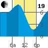 Tide chart for Anacortes, Washington on 2021/02/19