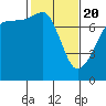 Tide chart for Anacortes, Washington on 2021/02/20