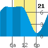 Tide chart for Anacortes, Washington on 2021/02/21
