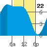 Tide chart for Anacortes, Washington on 2021/02/22