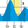 Tide chart for Anacortes, Washington on 2021/02/3