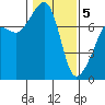 Tide chart for Anacortes, Washington on 2021/02/5