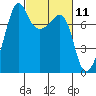 Tide chart for Anacortes, Washington on 2021/03/11