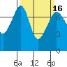 Tide chart for Anacortes, Washington on 2021/03/16