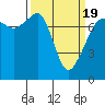Tide chart for Anacortes, Washington on 2021/03/19